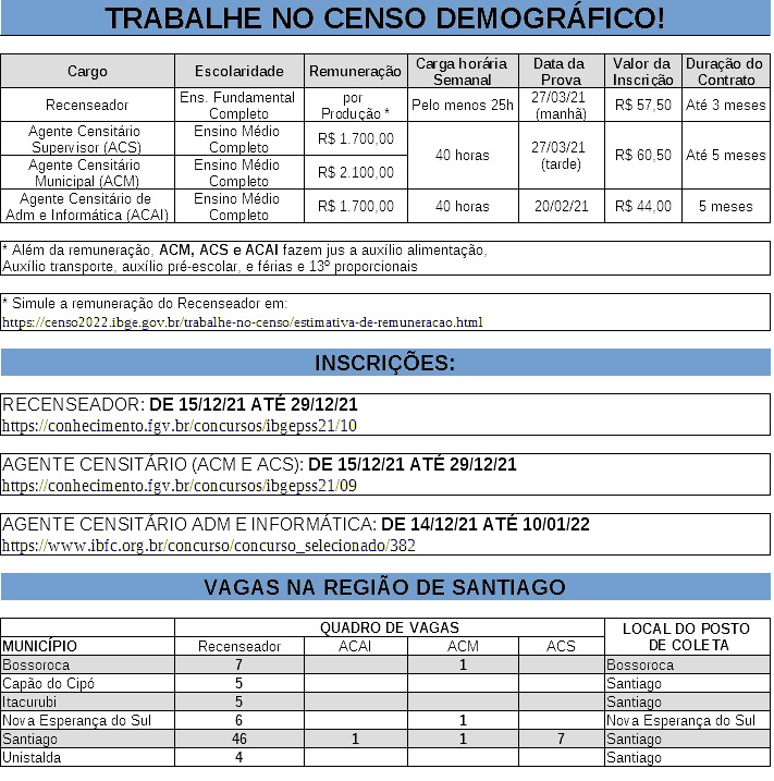 Processo Seletivo Simplificado para a contratação de pessoal temporário que trabalhará no Censo Demográfico 2022 do Instituto Brasileiro de Geografia e Estatística (IBGE)